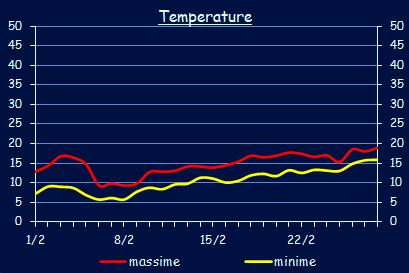 Le temperature a Xerocambos