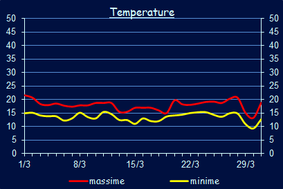 Le temperature a Xerocambos