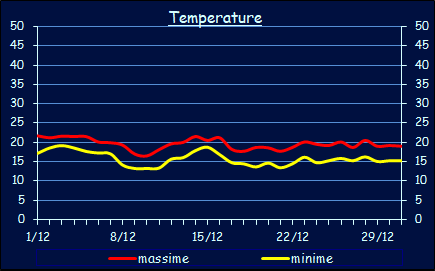 Le temperature a Xerocambos