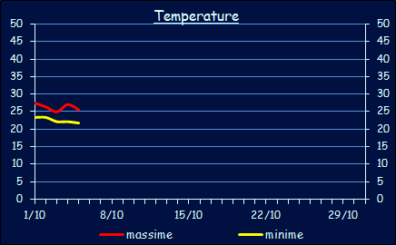 Le temperature a Xerocambos