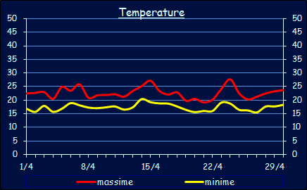 Le temperature a Xerocambos