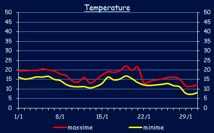 Le temperature a Xerocambos