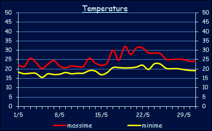 Le temperature a Xerocambos