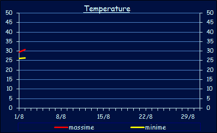 Le temperature a Xerocambos