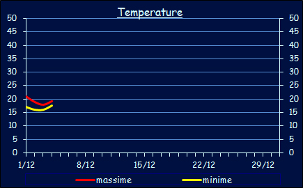 Le temperature a Xerocambos