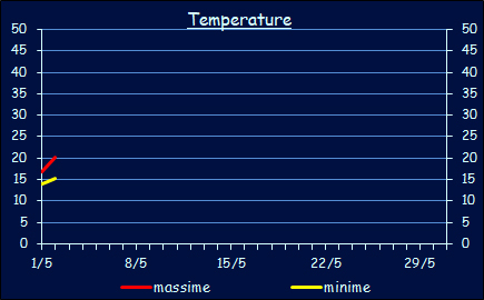 Le temperature a Xerocambos