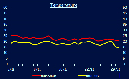 Le temperature a Xerocambos