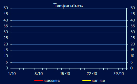 Le temperature a Xerocambos