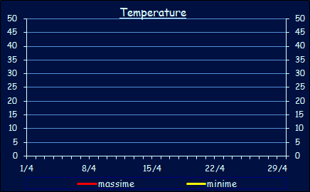 Le temperature a Xerocambos