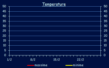 Le temperature a Xerocambos