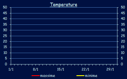 Le temperature a Xerocambos - Gennaio 2025