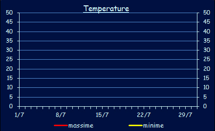 Le temperature a Xerocambos