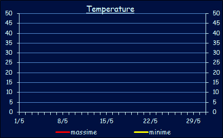 Le temperature a Xerocambos