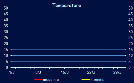 Le temperature a Xerocambos