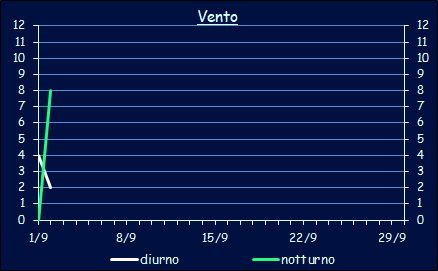 Le temperature a Xerocambos