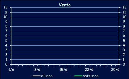 Le temperature a Xerocambos