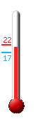 Attualmente: 21.5, Max: 21.9, Min: 17.2
